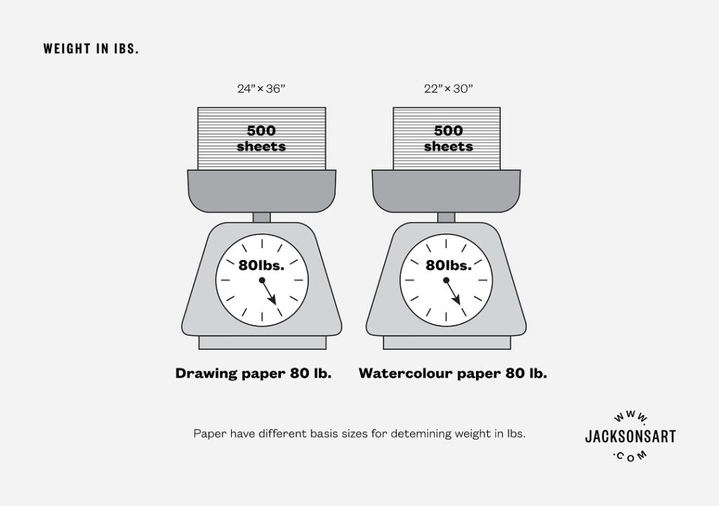 How Paper Weight is Measured - Jackson's Art Blog