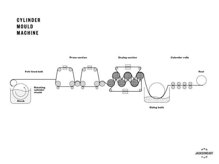 How is Paper Made? Jackson's Art Blog