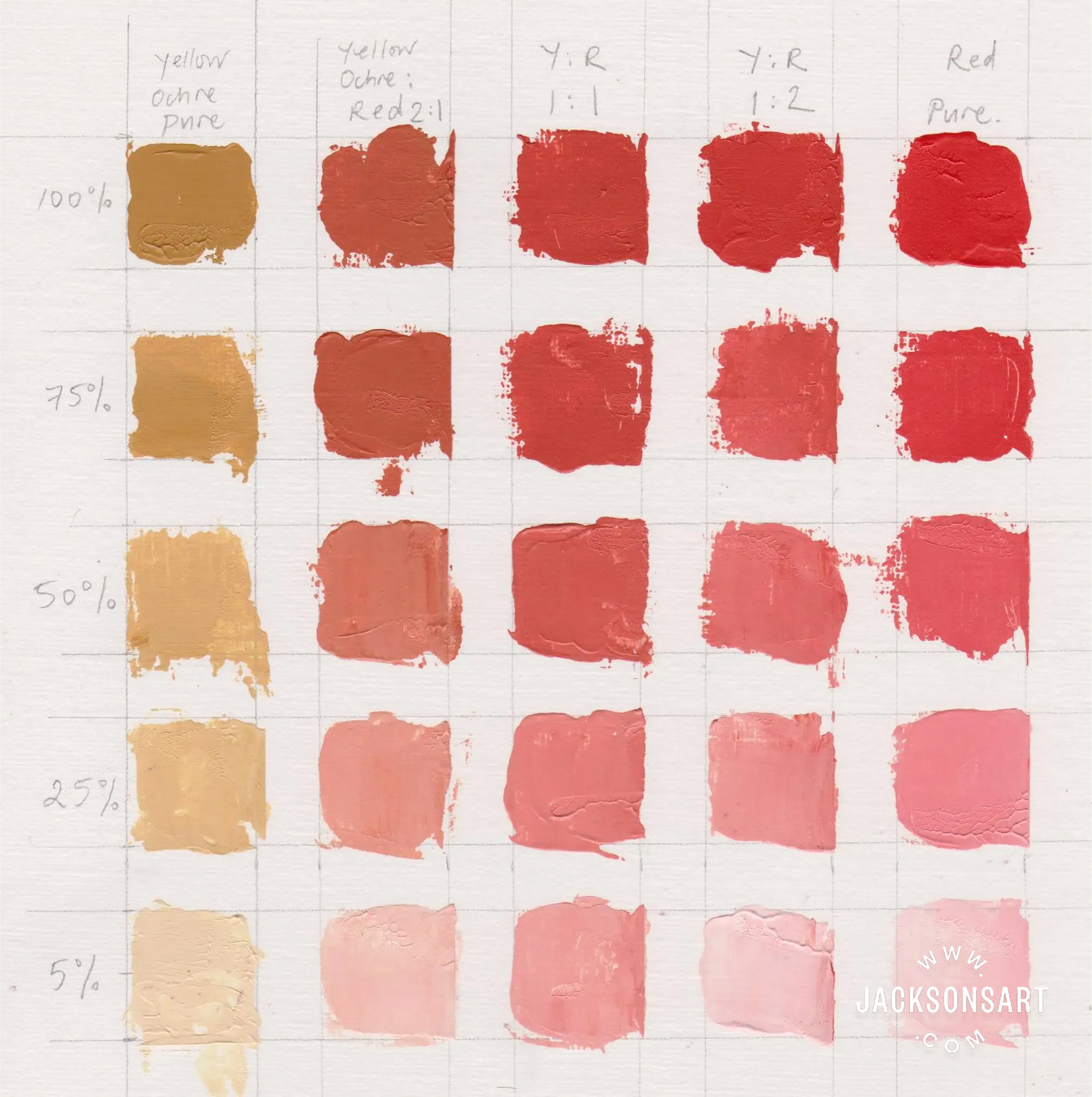 The Zorn Palette | Jackson's Art Chart 1a, left to right: Yellow Ochre Pure, Yellow Ochre: Cadmium Red (2:1), Yellow Ochre: Cadmium Red (1:1) Yellow Ochre: Cadmium Red (1:2), Cadmium Red Pure. With increasing amounts of Titanium White added to each mix as you move down the chart.